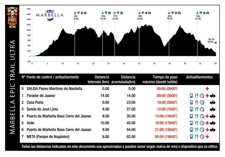 Profile of the race and aid points Marbella Epic Trail Ultra
