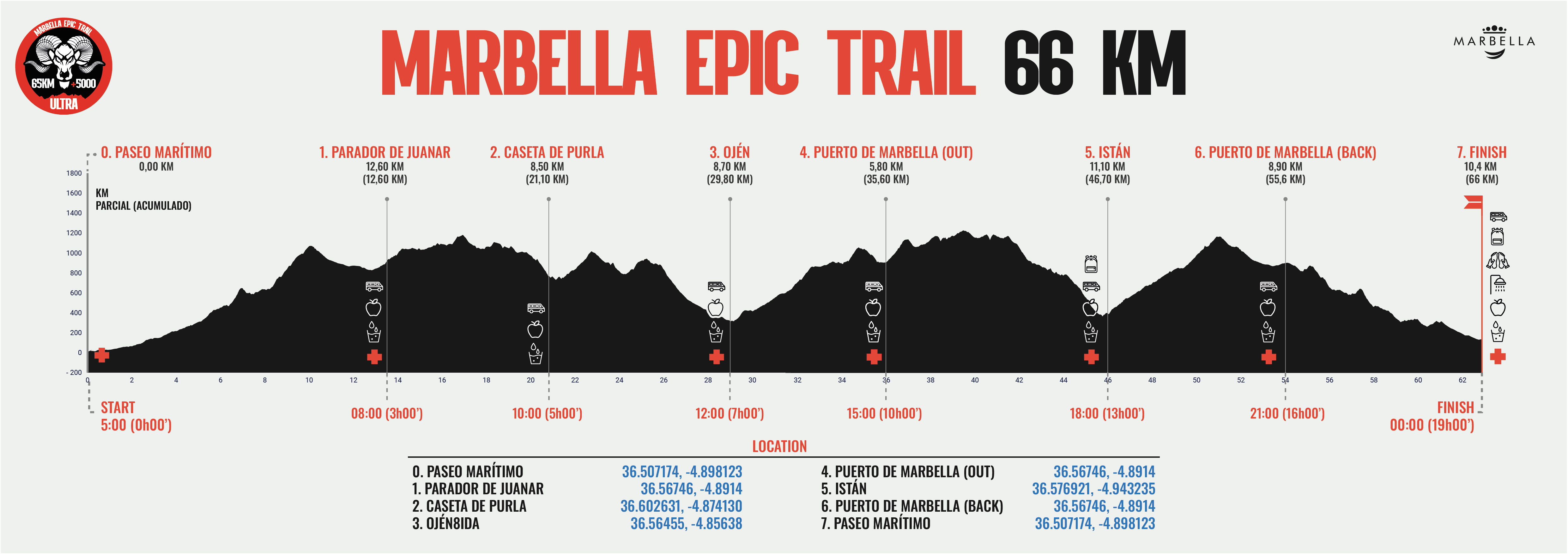 Perfil del recorrido Marbella Epic Trail